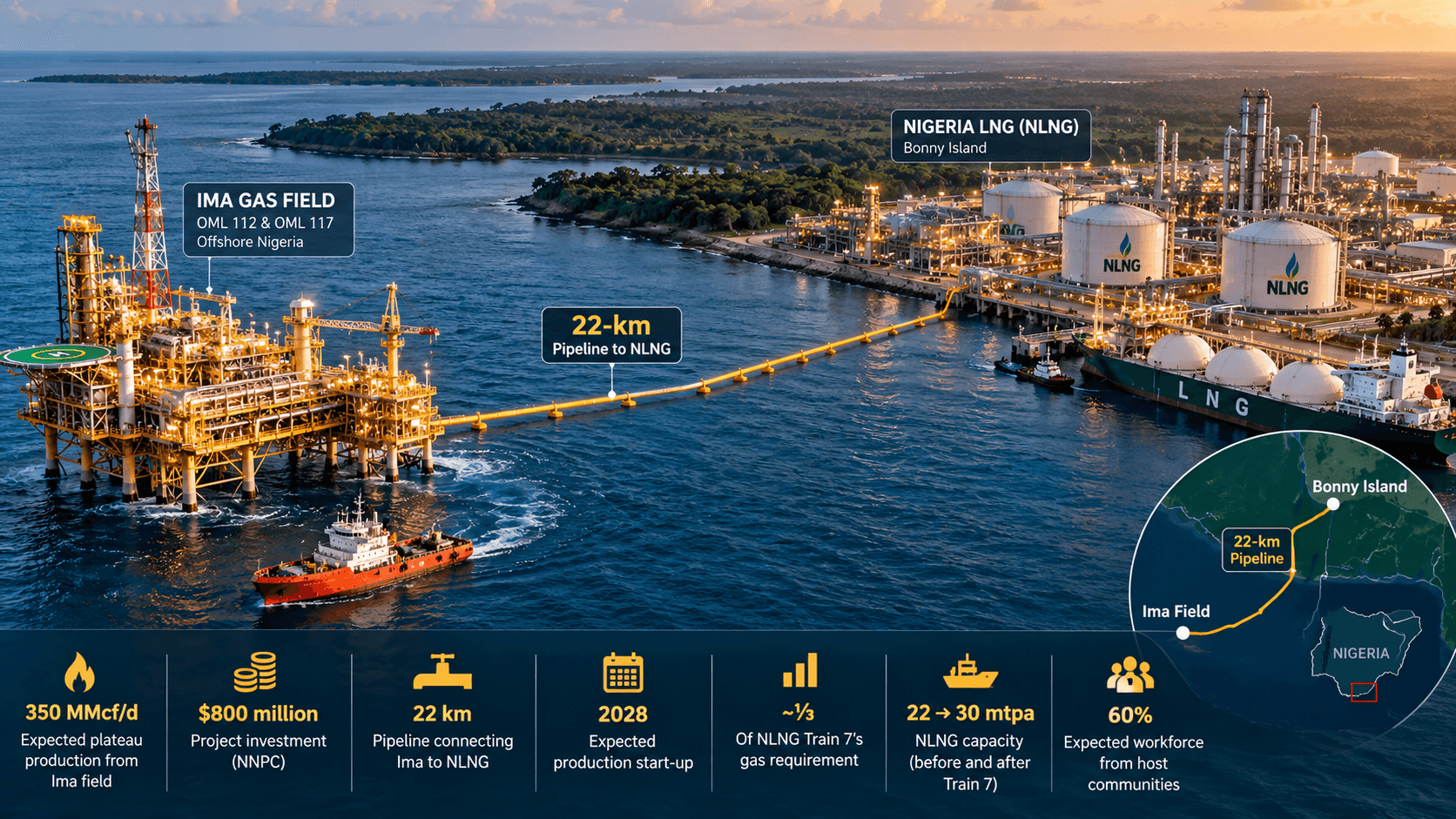 Nigeria’s Ima Gas Project Adds 22-km Pipeline Link to NLNG Train 7
